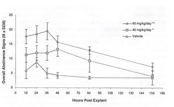 Overall abstinence signs (+/- SEM) as a function of three infusion rates (60, 40 and 0 mg/kg/day cocaine HC1 in saline) and the six observation times following termination of infusion. 